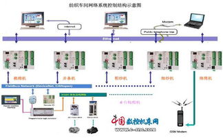 紡織車間網絡化發展概述 計算機網絡工程的驅動與轉型